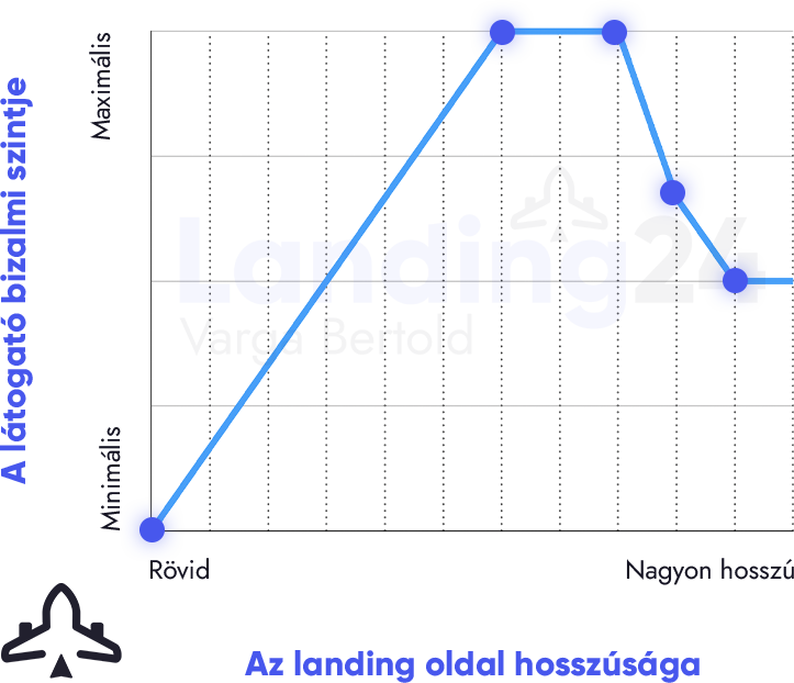 Landing oldal statisztika